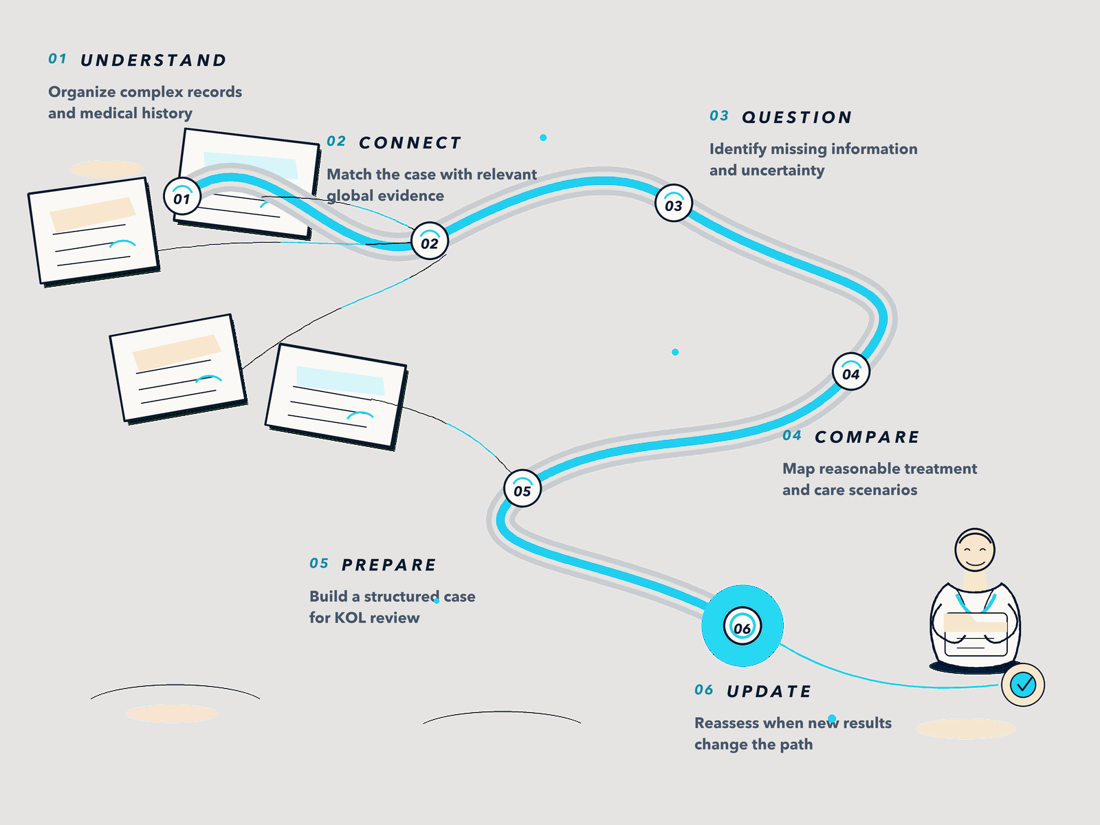Six-step route map: Understand, Connect, Question, Compare, Prepare, Update — scattered records woven into one organized path ending at a confirmed decision